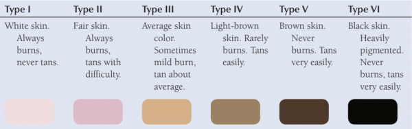 Fitzpatrick Classification of Skin Types I through VI